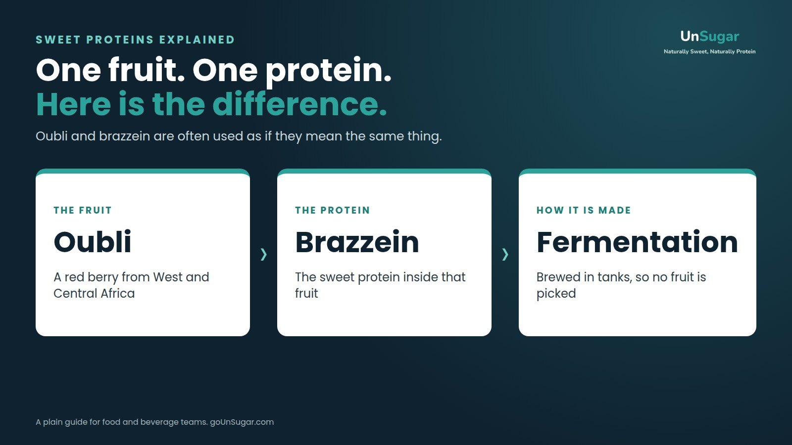 Oubli is the fruit, brazzein is the sweet protein, and fermentation is how it is made today