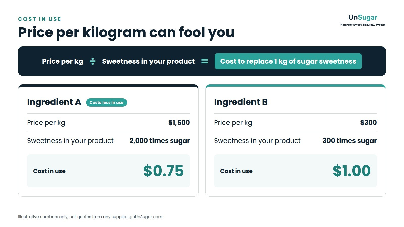How to calculate cost in use for a sweet protein: price per kilogram divided by sweetness in your product