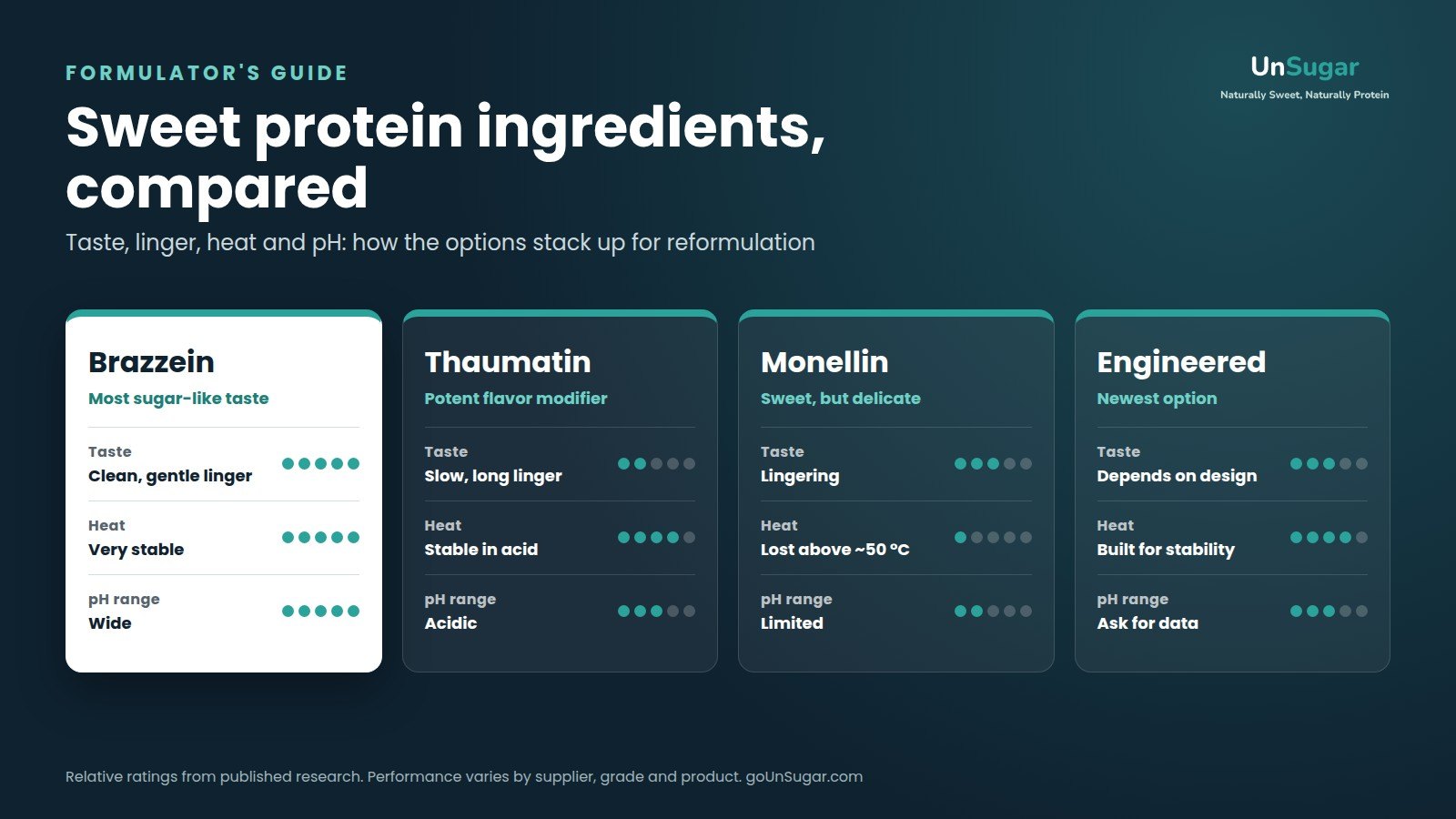 Sweet protein ingredients compared: brazzein, thaumatin, monellin and engineered sweet proteins